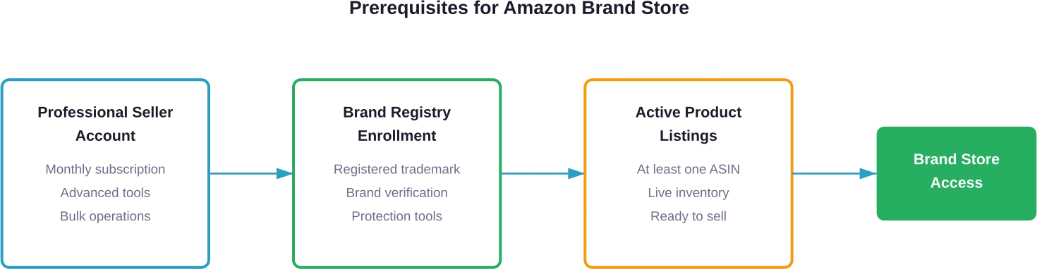 Trzy wymagane kroki przed uzyskaniem dostępu do Amazon Brand Store Builder