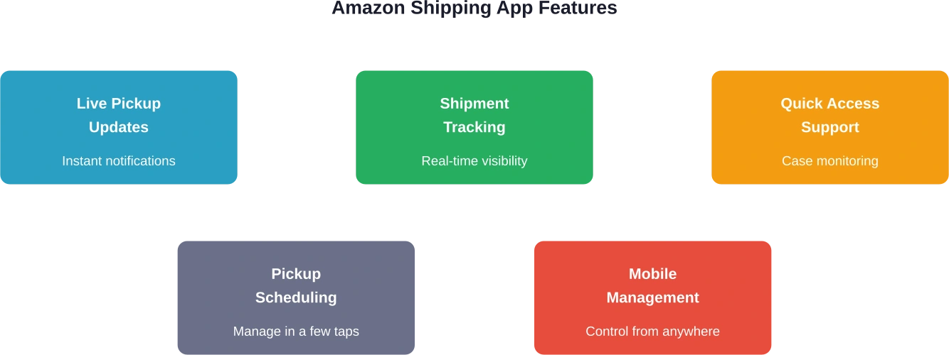 Pięć podstawowych funkcji dostępnych za pośrednictwem aplikacji mobilnej Amazon Shipping dla użytkowników biznesowych