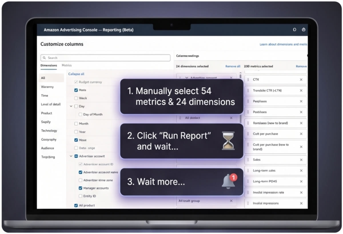 Amazon Advertising Console Reporting (Beta) tab showing the three-step manual workflow: manually select 54 metrics and 24 dimensions, click Run Report and wait, then wait more.