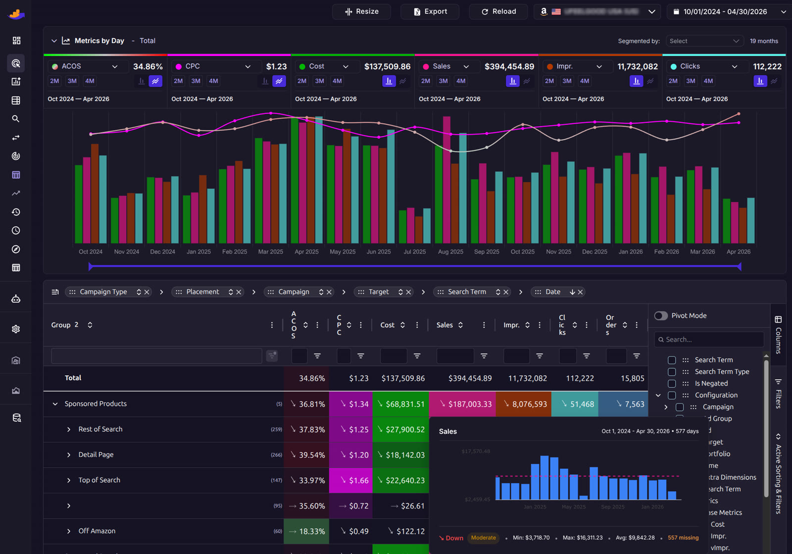 WisePPC Unified Report dashboard: KPI tiles for ACOS, CPC, Cost, Sales, Impressions, and Clicks above a multi-series time-series chart, with a pivot table below showing hierarchical grouping by Sponsored Products and placement with color-coded performance heatmaps.