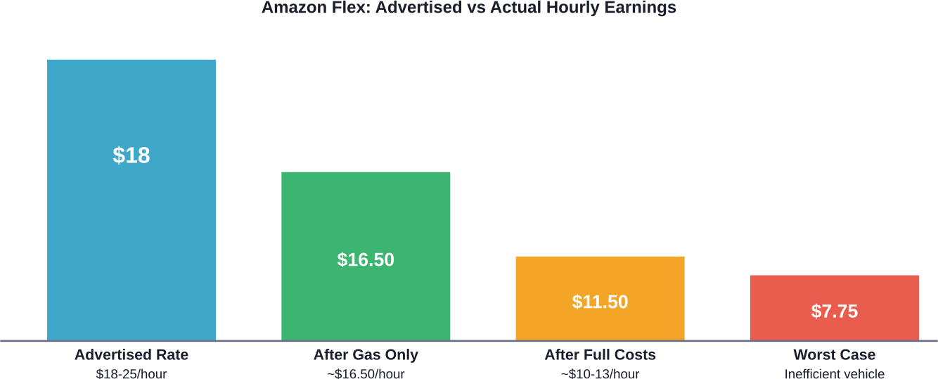 Reklamı yapılan Amazon Flex kazançları ile harcamalardan sonra eve giren gerçek ücretin karşılaştırılması
