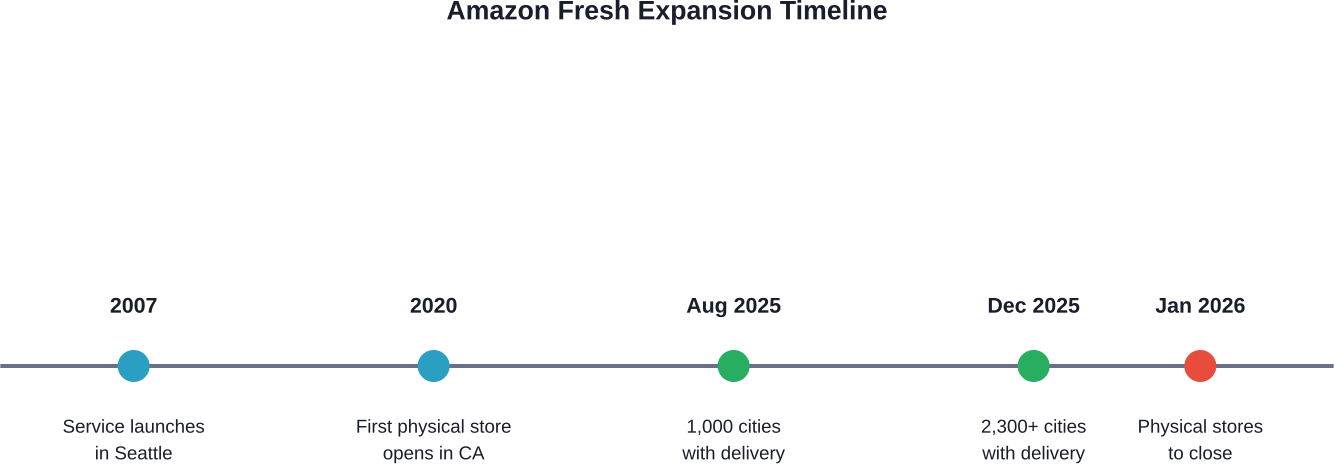 Amazon Fresh'in yerel pilot uygulamadan ülke çapında hizmete evrilmesinde önemli kilometre taşları