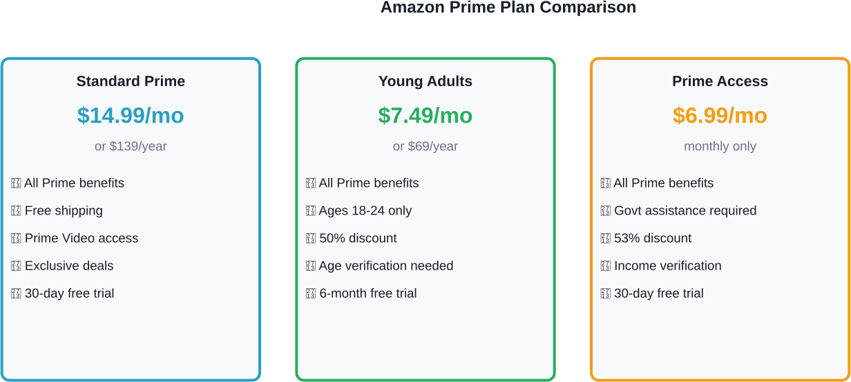 亚马逊 Prime 会员计划比较，显示各层级的定价和资格要求。.