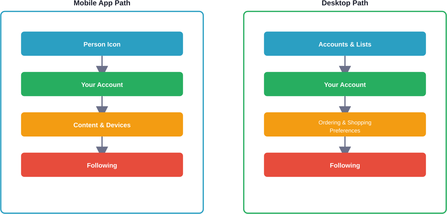 Navigation paths to access your Amazon Following list on mobile app versus desktop browser