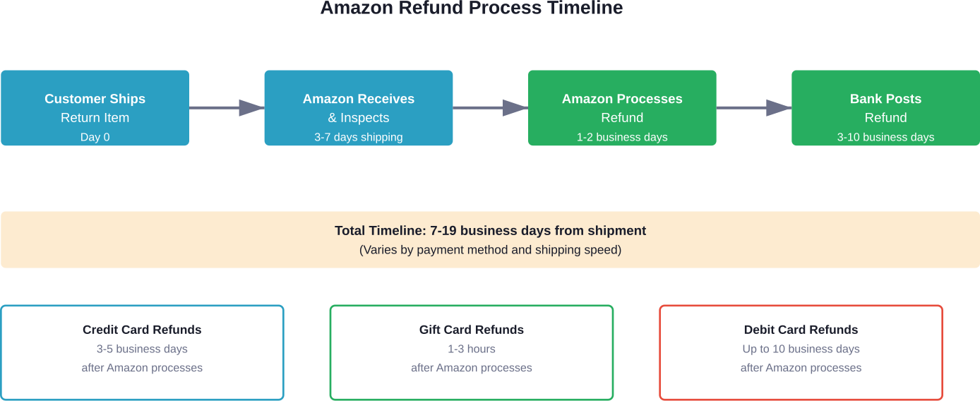 İade gönderisinden hesaptaki paraya kadar Amazon'un iade sürecinin tüm aşamalarını gösteren eksiksiz zaman çizelgesi