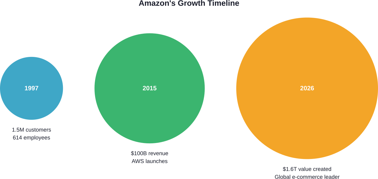Amazon's evolution from a startup with 1.5 million customers to a $1.6 trillion value-creating enterprise spanning e-commerce, cloud services, and beyond.