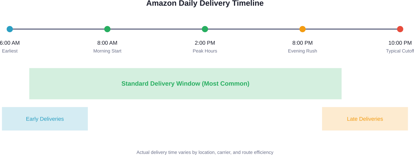Amazon'un standart ve uzatılmış teslimat pencerelerini gösteren tipik günlük teslimat zaman çizelgesi