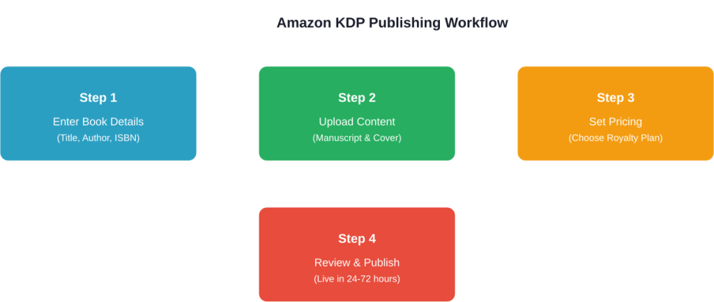How to Self-Publish on Amazon KDP (2026 Step Guide)