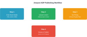 How to Self-Publish on Amazon KDP (2026 Step Guide)