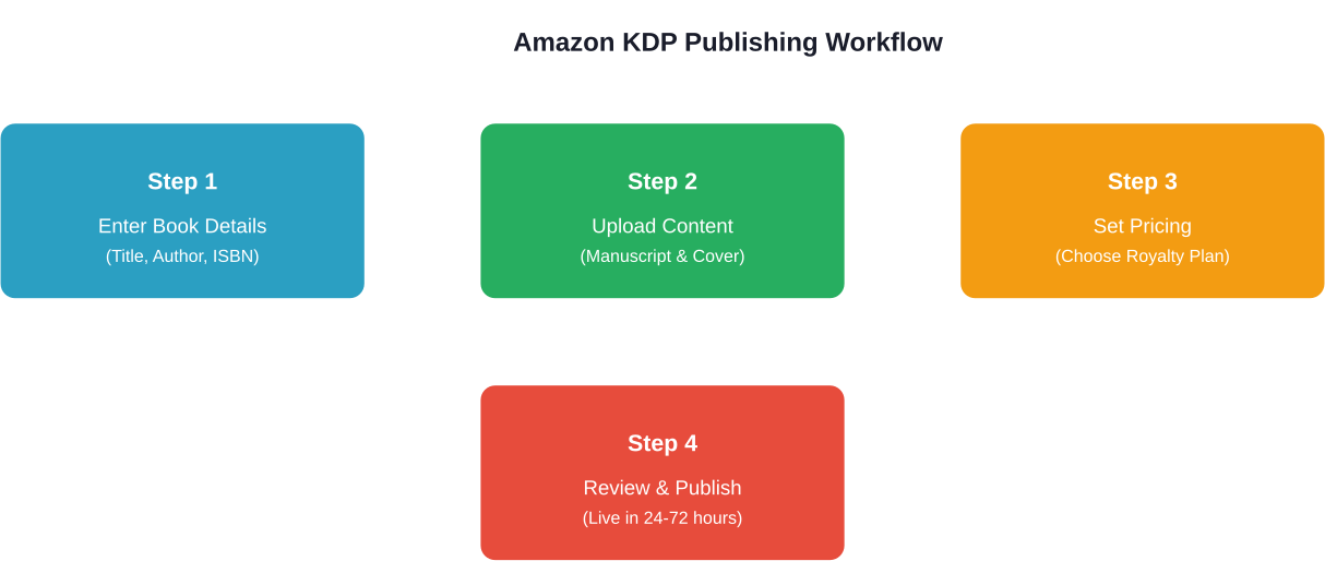 The four main steps to publish a book through Amazon KDP
