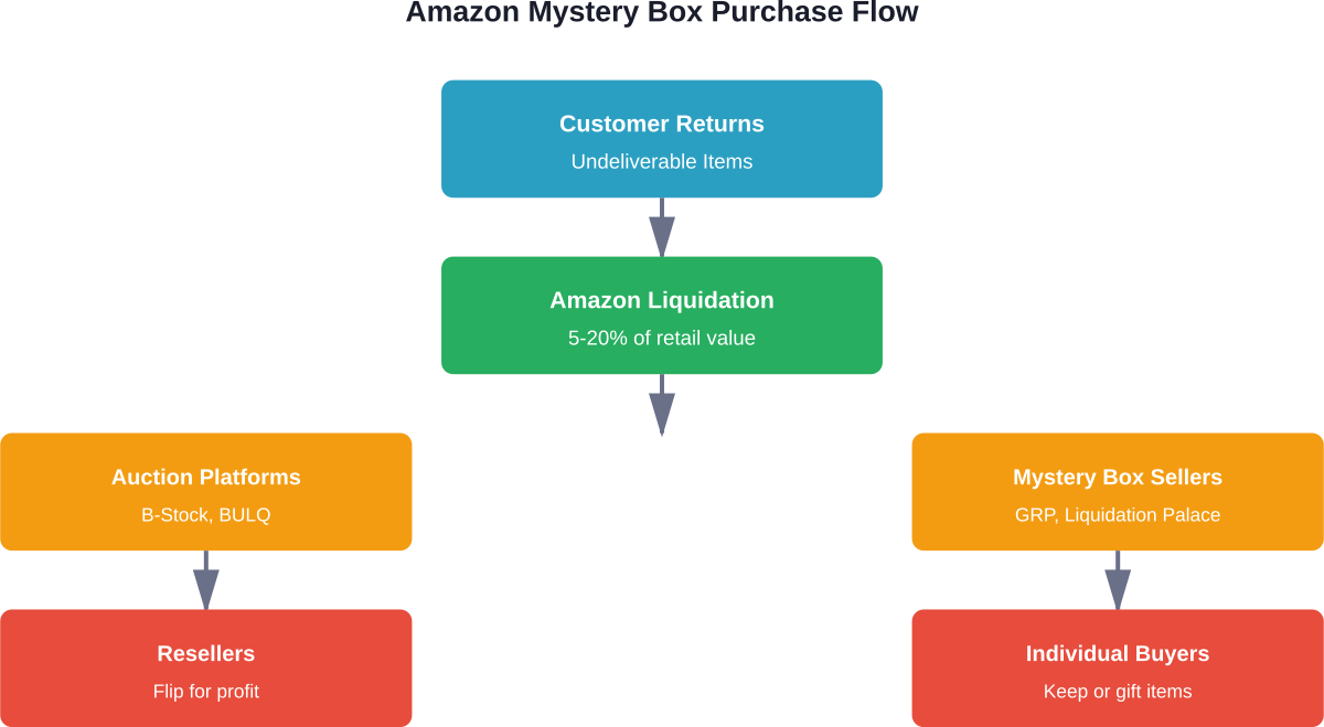 Amazon iadelerinin müşteriden tasfiye alıcısına kadar izlediği tipik yol