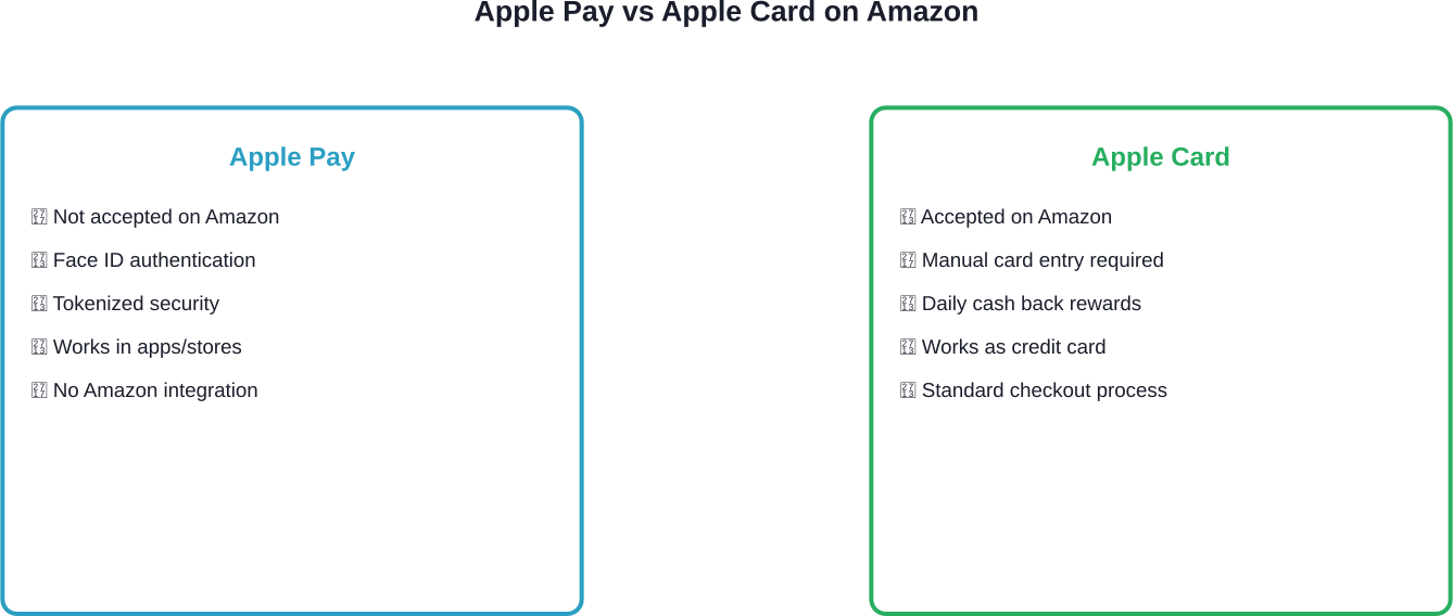Comparison of Apple Pay and Apple Card functionality on Amazon's platform