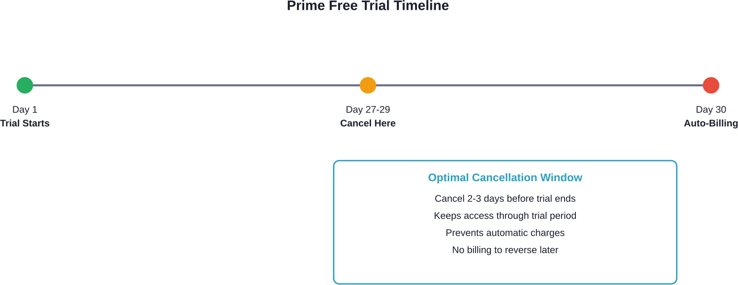 Otomatik faturalandırma gerçekleşmeden önce Amazon Prime ücretsiz deneme sürümünü iptal etmek için en uygun zamanı gösteren zaman çizelgesi
