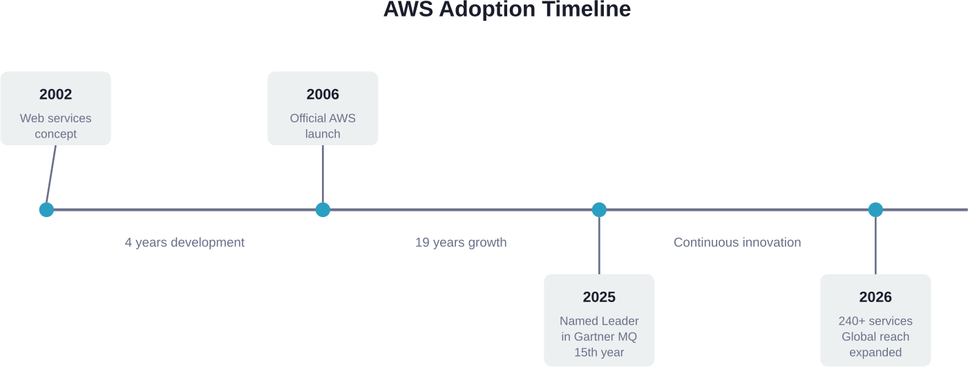 Evolusi AWS dari konsep hingga menjadi pemimpin pasar selama lebih dari 20 tahun