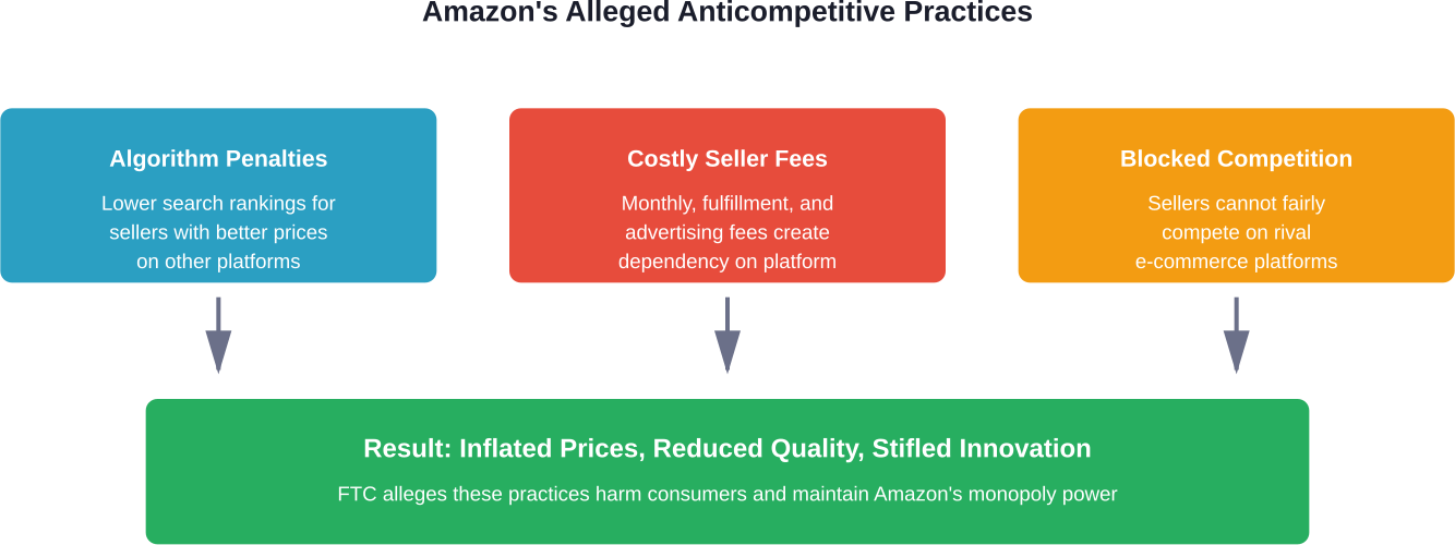 FTC'nin şikayeti, Amazon'un uygulamalarının pazar kontrolünü sürdürmek ve rekabete zarar vermek için nasıl birlikte çalıştığını özetliyor.