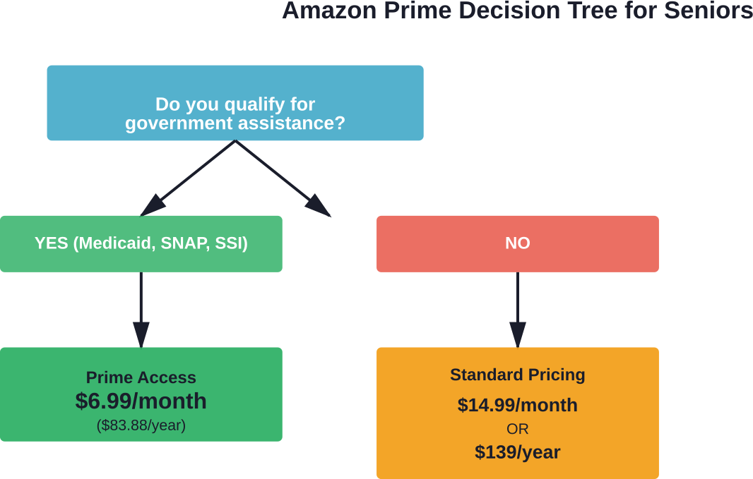 Yaşlıların devlet yardımı uygunluğuna göre Amazon Prime fiyatlarını nasıl belirlediklerini gösteren karar akış şeması