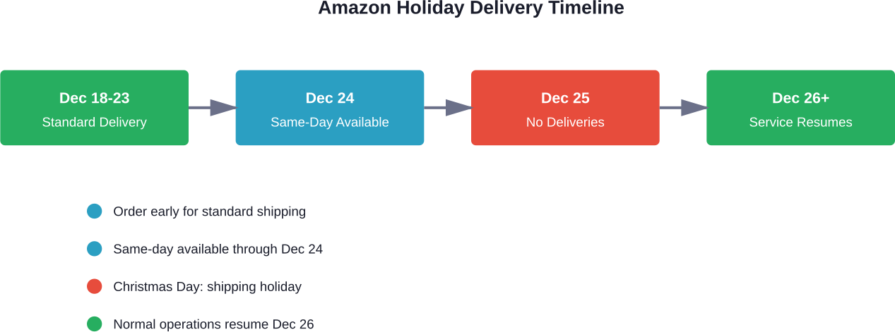 Amazon'un Noel tatili dönemindeki teslimat programı, 24 Aralık'a kadar aynı gün seçeneklerini gösterirken, 25 Aralık'ı kargo tatili olarak gösteriyor.