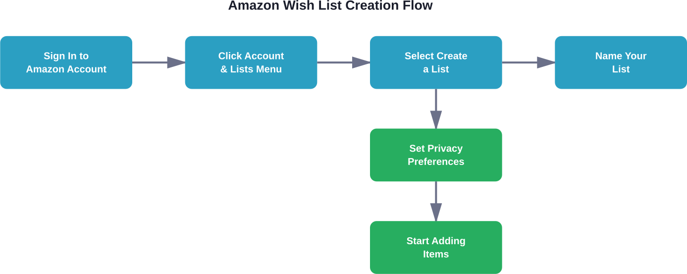 Der sequenzielle Prozess zur Erstellung einer Amazon-Wunschliste von der Anmeldung bis zum Hinzufügen von Artikeln