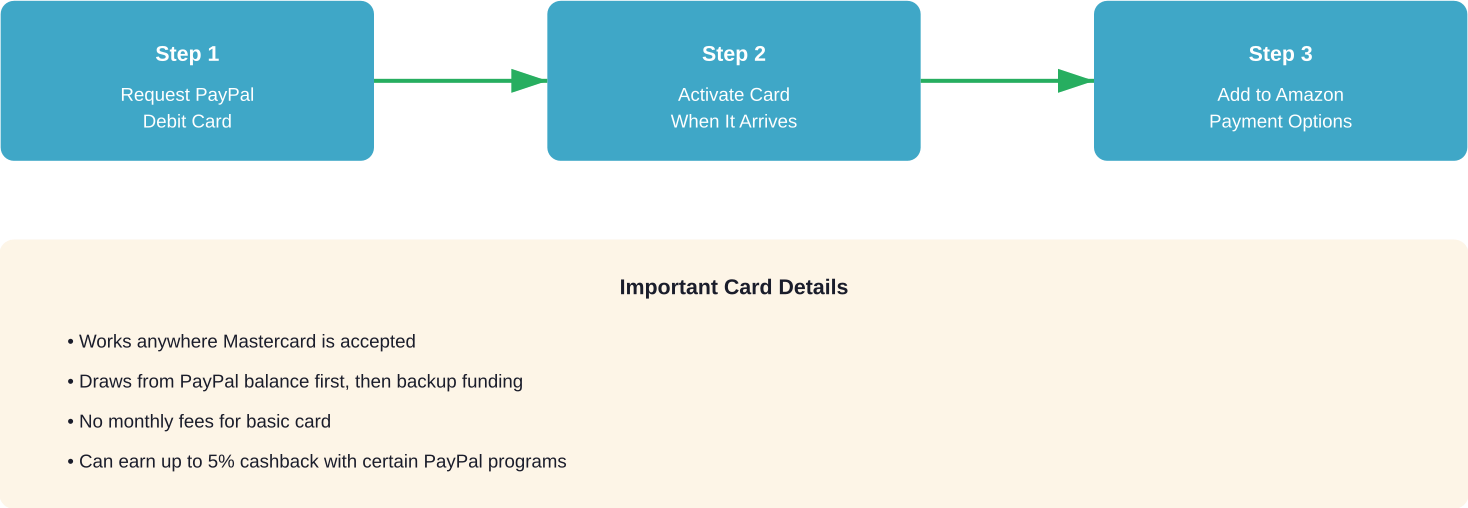 Processo di impostazione della carta di debito PayPal per i pagamenti Amazon
