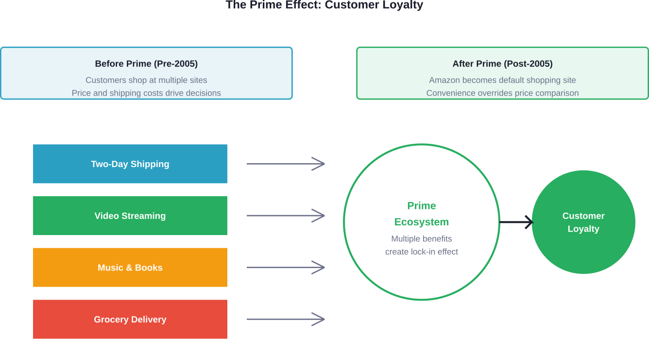 Amazon Prime transformed from a simple shipping benefit into a comprehensive ecosystem that fundamentally changed customer shopping behavior.