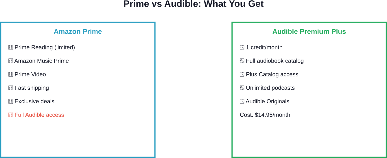 Comparison of Amazon Prime and Audible Premium Plus membership benefits