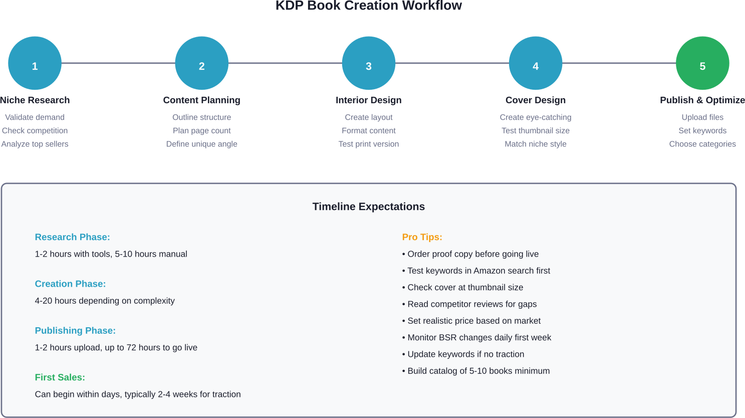 Complete workflow from niche research to publication with realistic timelines and optimization tips.