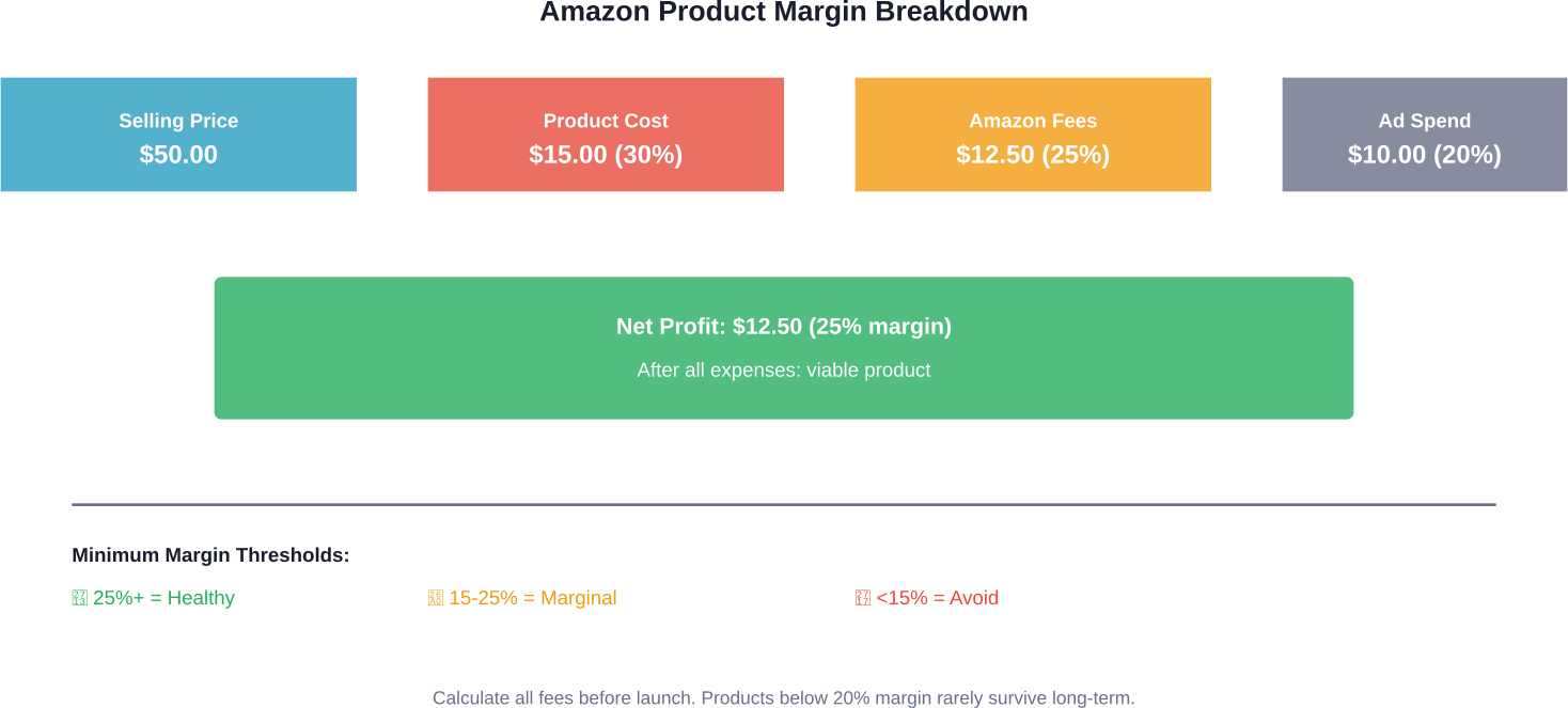 Amazon'da $50 ürünü için tipik maliyet yapısı, ücretlerin nihai marjı nasıl etkilediğini gösteriyor