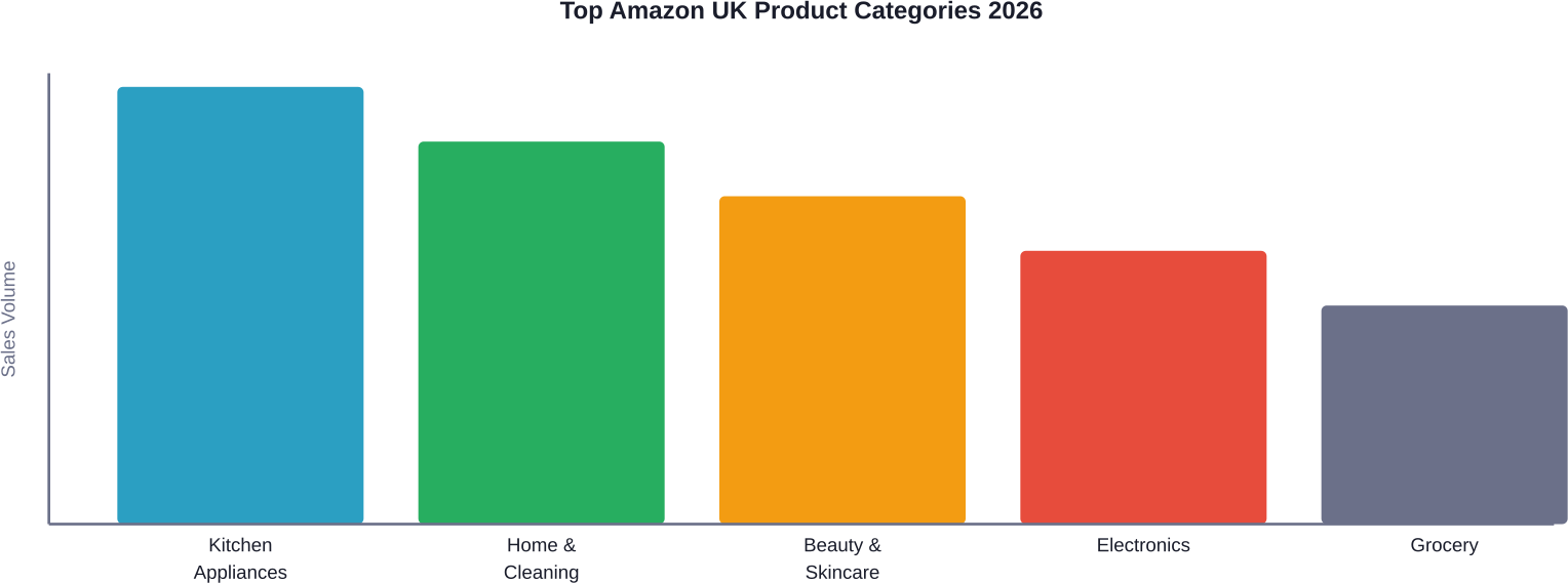 Amazon UK'de en çok satan ürün kategorilerinin 2026 verilerine göre göreceli performansı