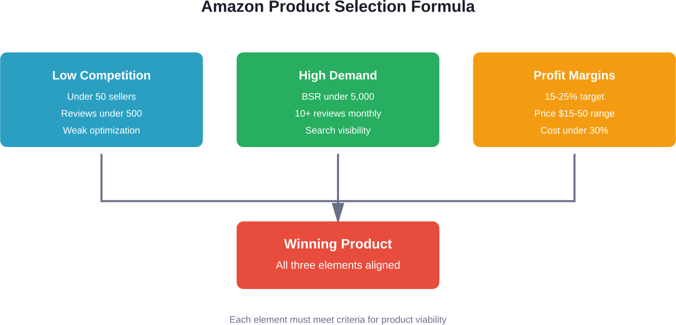 Doğru şekilde bir araya getirildiğinde kârlı Amazon ürün fırsatları yaratan üç temel unsur
