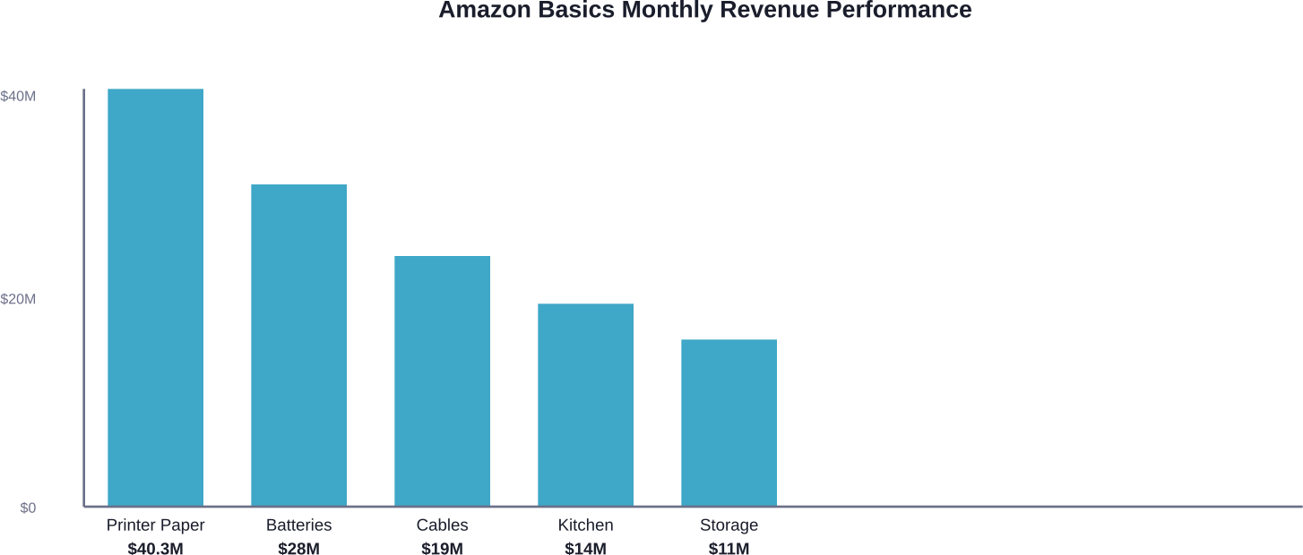 Pazar yeri analiz verilerine dayalı olarak en iyi Amazon Basics ürün kategorileri için tahmini aylık gelir