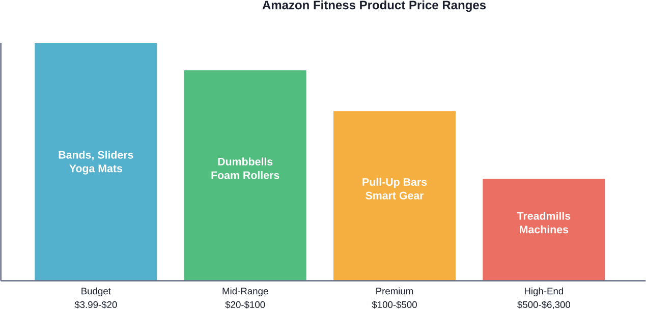 Distribución de precios entre las categorías de productos de fitness más vendidas en Amazon, que muestra que los artículos económicos dominan el volumen de ventas.