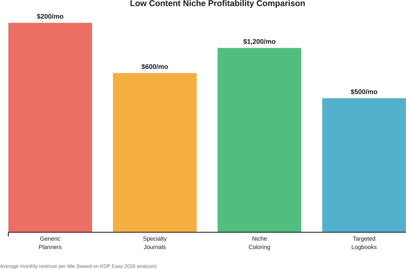 Comparison of average monthly earnings across different low content book niches showing the significant advantage of targeted niche selection over generic offerings
