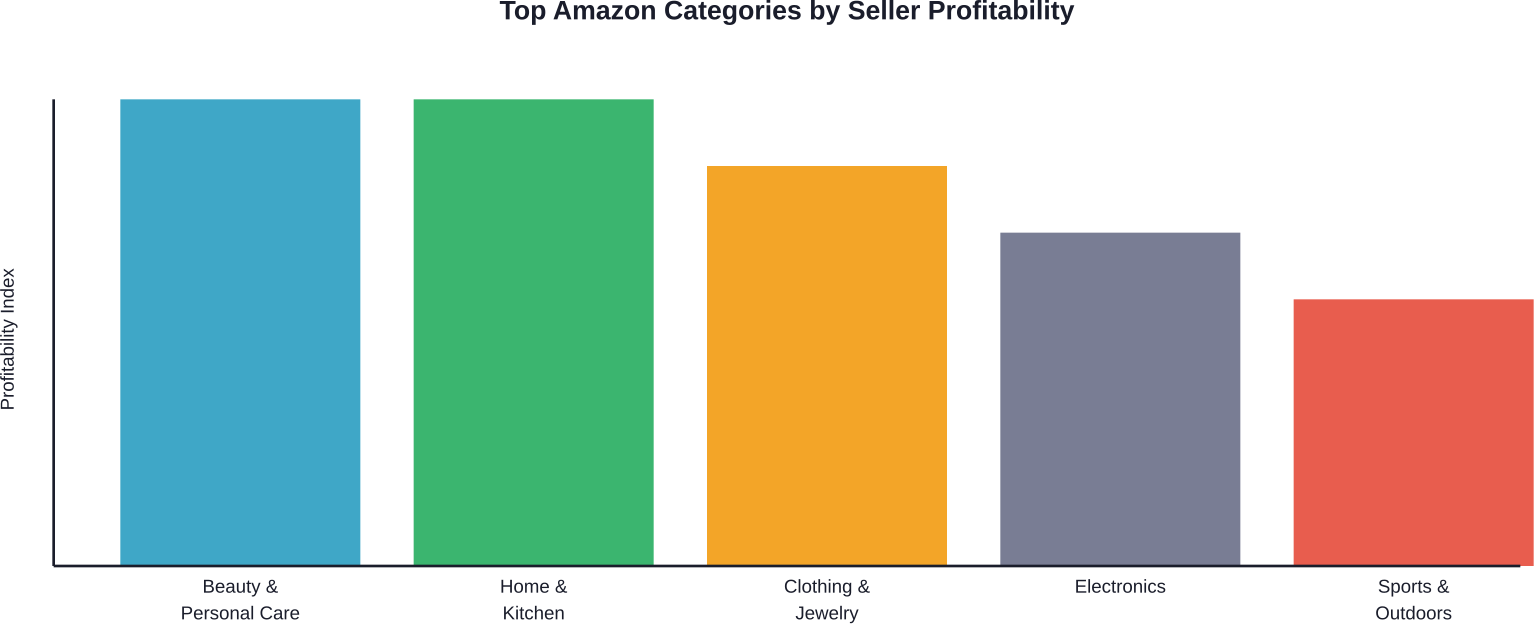 Khả năng sinh lời tương đối của các danh mục sản phẩm hàng đầu trên Amazon dựa trên khảo sát người bán