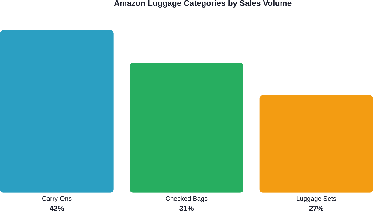 Amazon'da en çok satan bagajların kategorilere göre dağılımı, müşterilerin satın alımlarında el bagajlarının baskın olduğunu gösteriyor