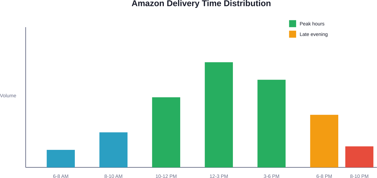 Amazon teslimatlarının çoğu öğlen ile akşam 6 arasında gerçekleşmekte, sabah erken ve akşam geç saatlerde ise teslimat sıklığı azalmaktadır