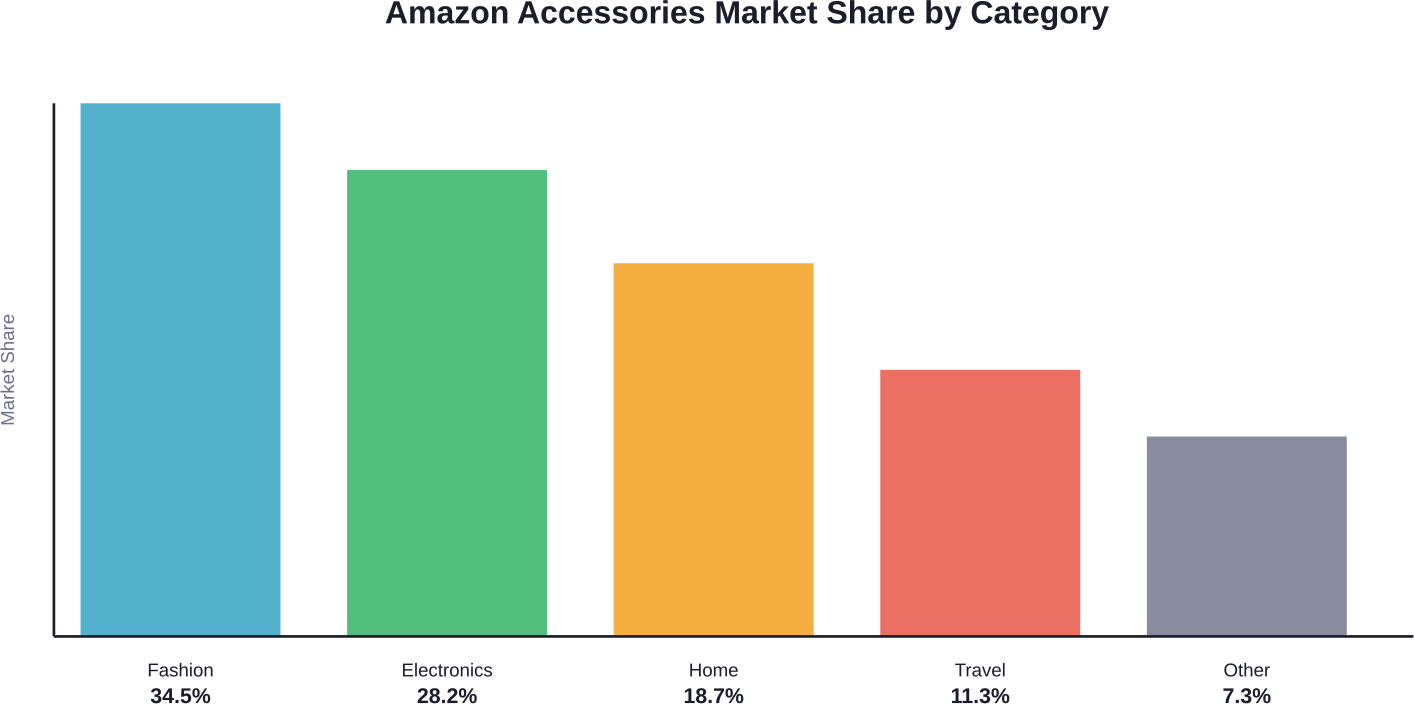 Statista'dan alınan 2021 pazar verilerine göre Amazon'un aksesuar satışlarının başlıca ürün kategorilerine dağılımı