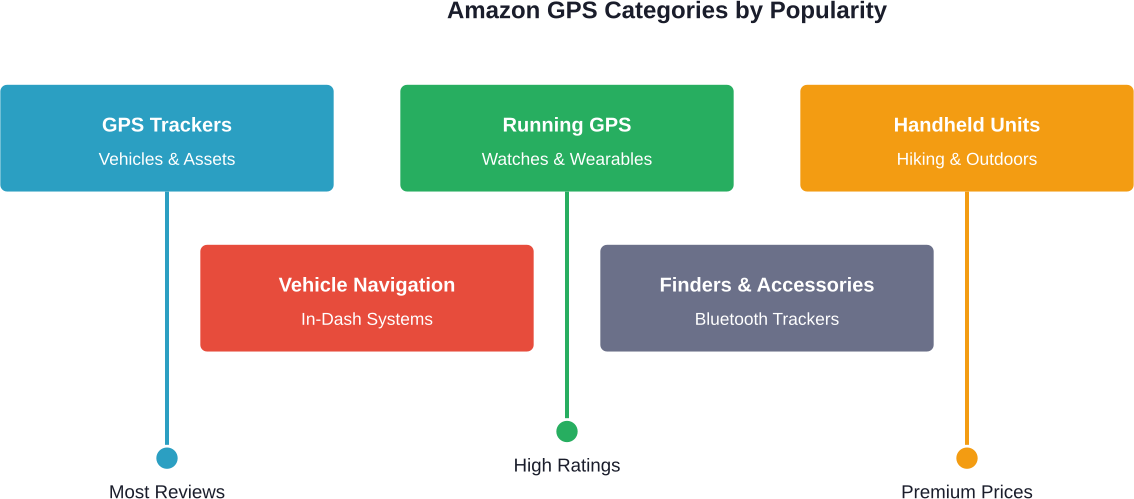 Amazon'un GPS ürünleri beş ana kategoriyi kapsıyor ve en çok müşteri etkileşimi yaratan ürünler takip cihazları ve koşu GPS'leri.