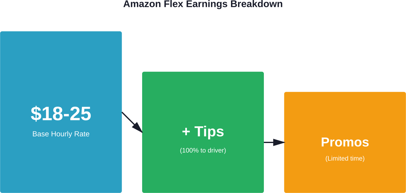Amazon Flex drivers earn base pay plus tips (where eligible) and promotional bonuses
