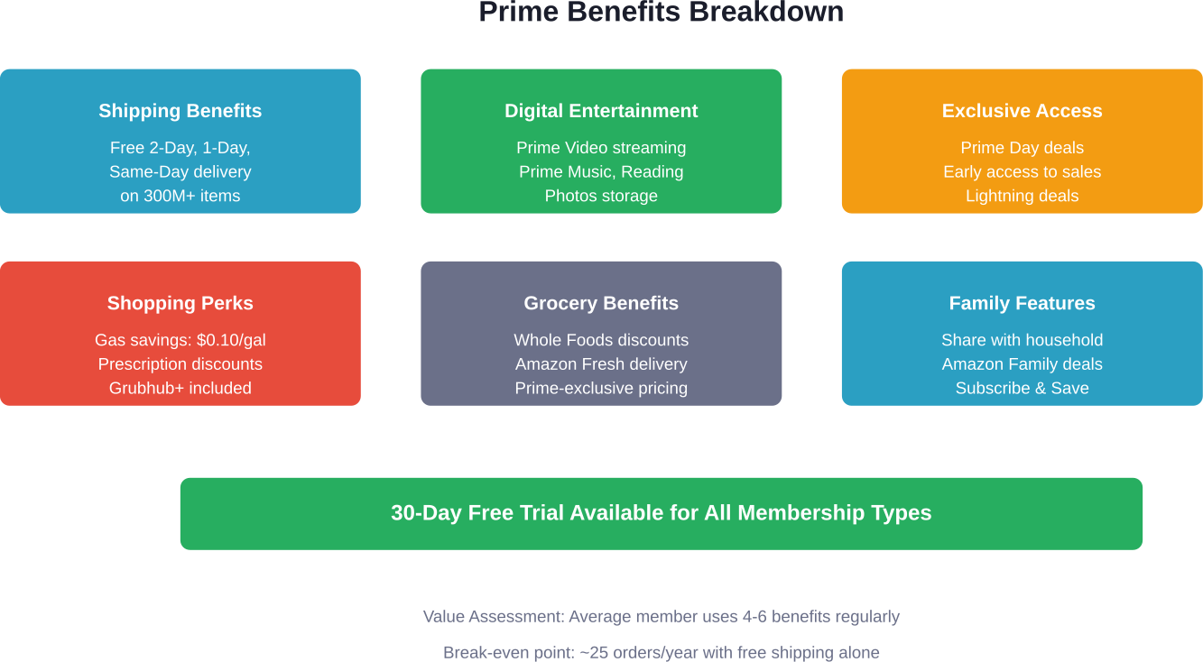 As seis principais categorias de benefícios incluídas em cada escalão de subscrição Prime