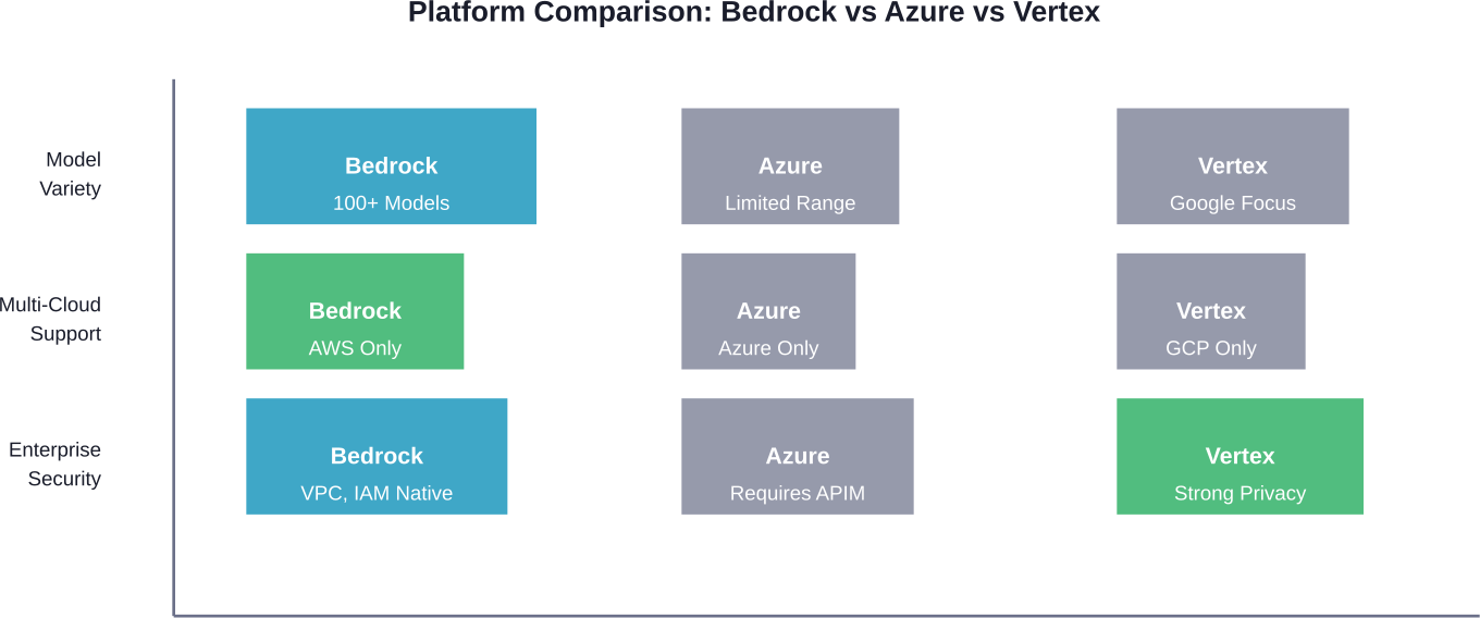 Wie Amazon Bedrock im Vergleich zu Azure OpenAI und Google Vertex AI in den wichtigsten Bereichen abschneidet