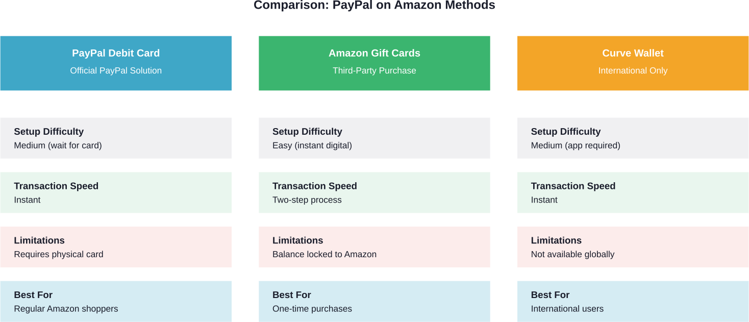 Confronto diretto di tre metodi per utilizzare PayPal su Amazon