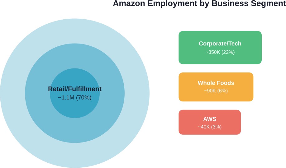 Amazon'un işgücünün başlıca iş segmentlerine yaklaşık dağılımı