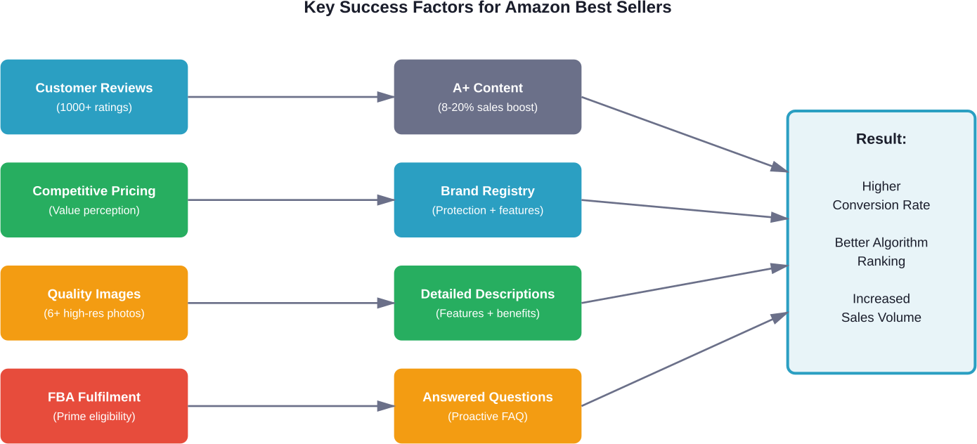 Birden fazla başarı faktörü nasıl bir araya gelerek Amazon'un en çok satan kitap performansını artırıyor?