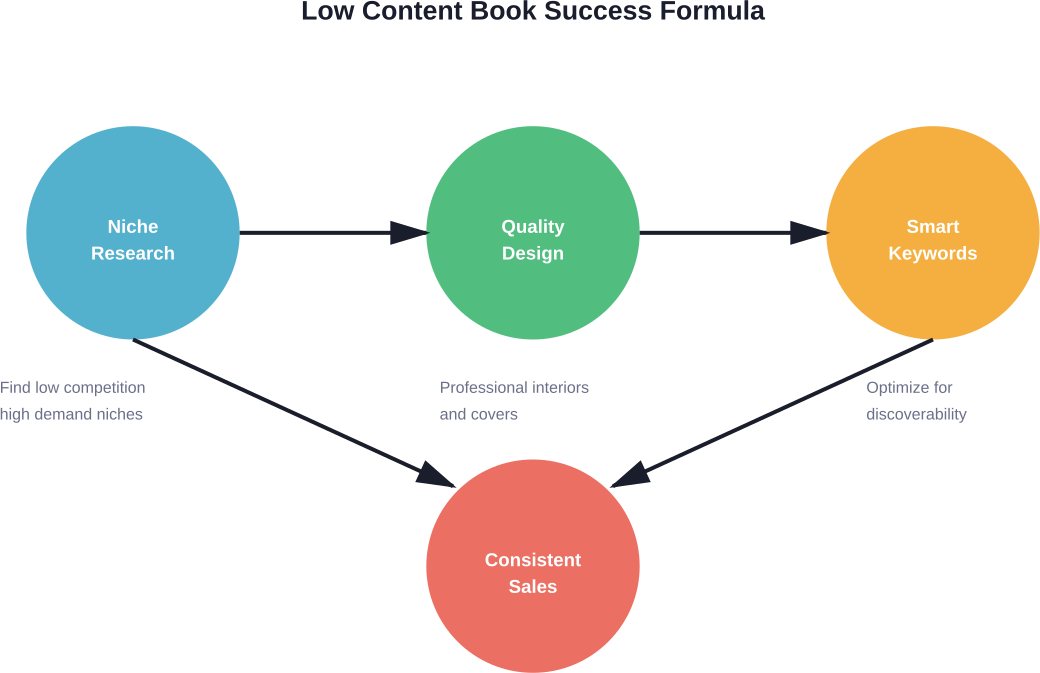 The three-phase process successful publishers follow to generate consistent sales with low content books on Amazon KDP