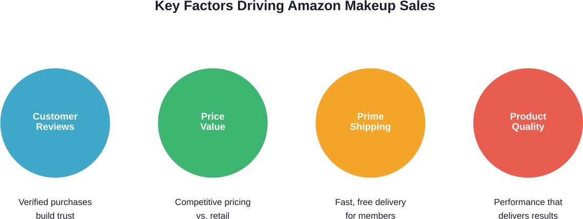 Amazon platformunda makyaj ürünlerinin başarısını etkileyen dört temel faktör