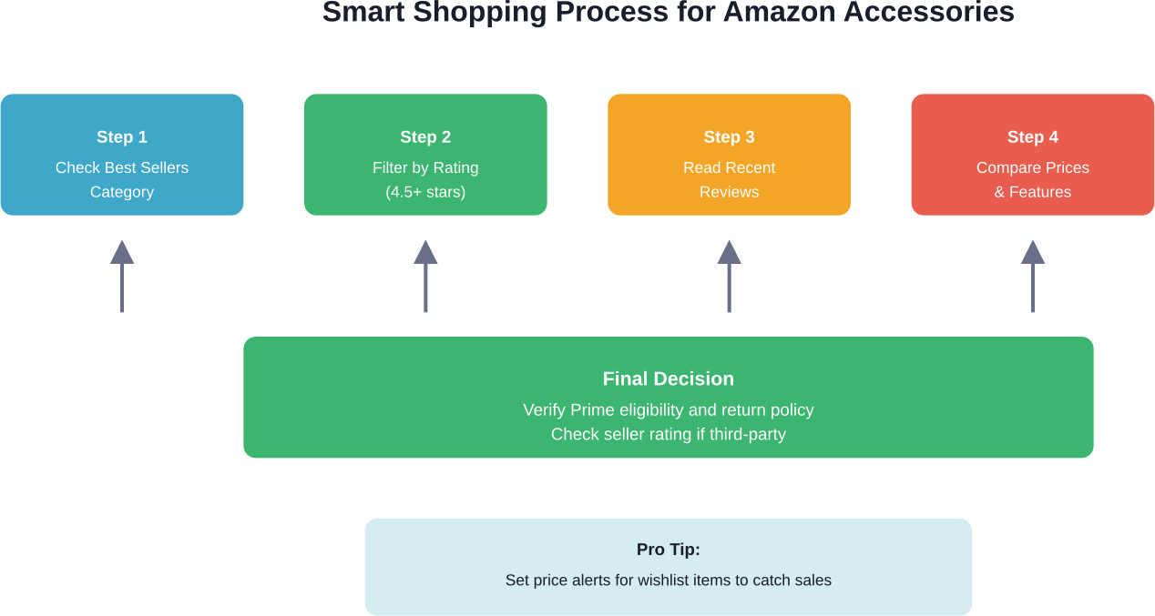 Amazon'un En Çok Satanlar aksesuar kategorilerinden bilinçli satın alımlar yapmak için adım adım süreç
