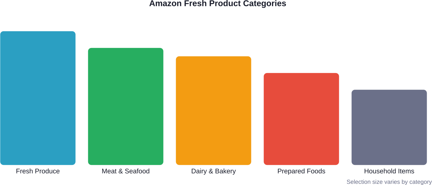 Başlıca Amazon Fresh ürün kategorilerinde göreceli seçim büyüklüğü
