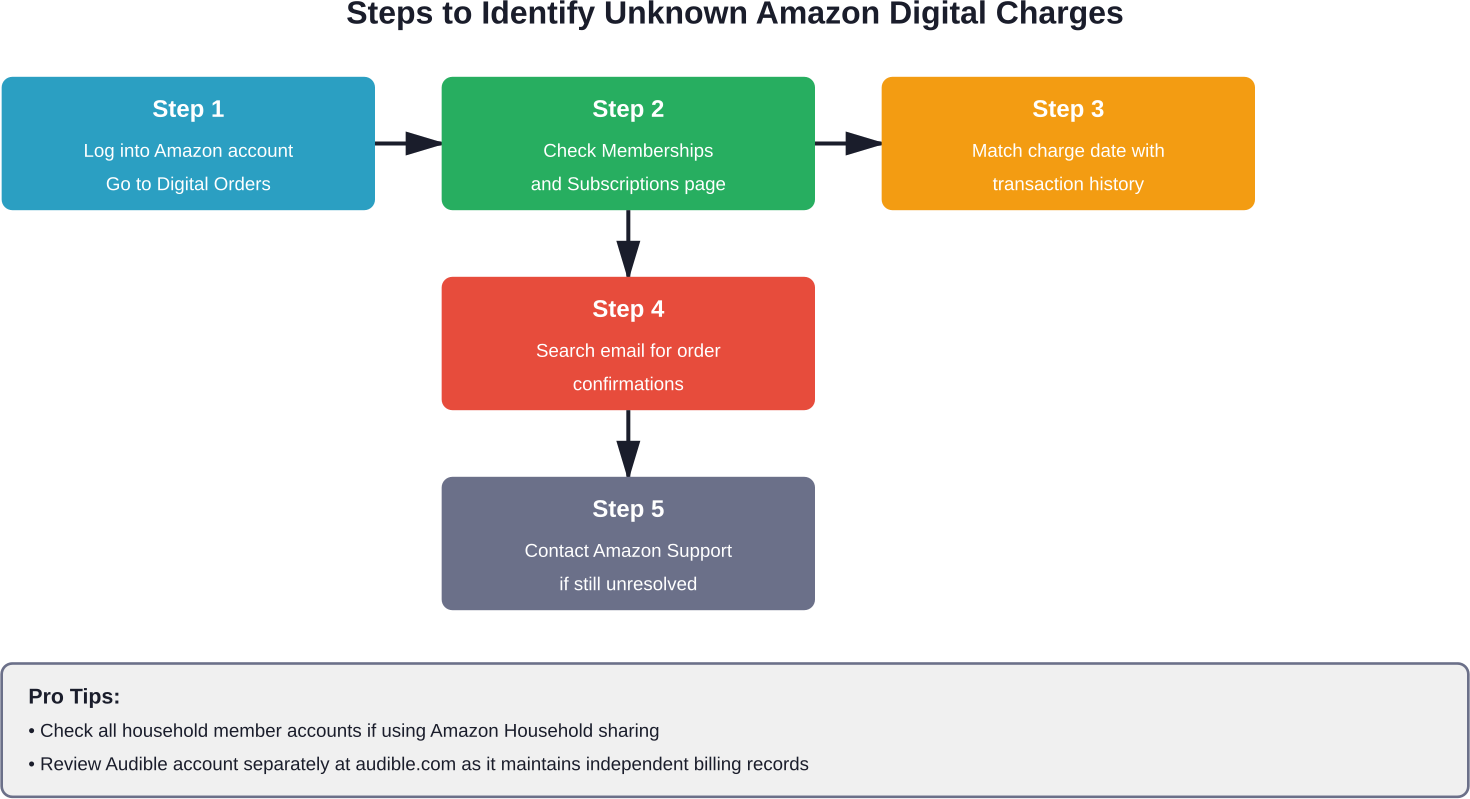 Bilinmeyen Amazon dijital ücretlerinin kaynağını bulmaya yönelik sistematik yaklaşım