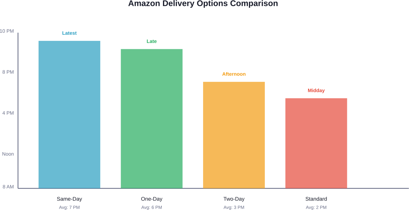 Amazon hizmet türüne göre tipik teslimat pencerelerinin karşılaştırılması