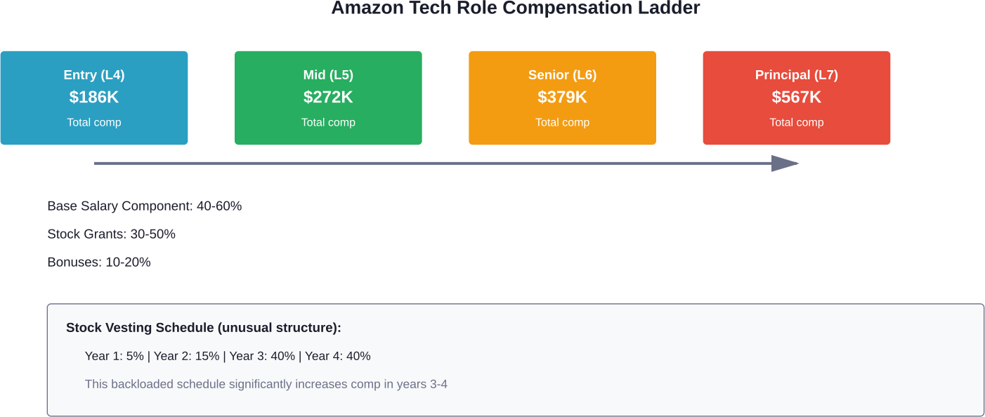 Amazon yazılım mühendisliği rolleri için kariyer gelişimi ve toplam ücret yapısı